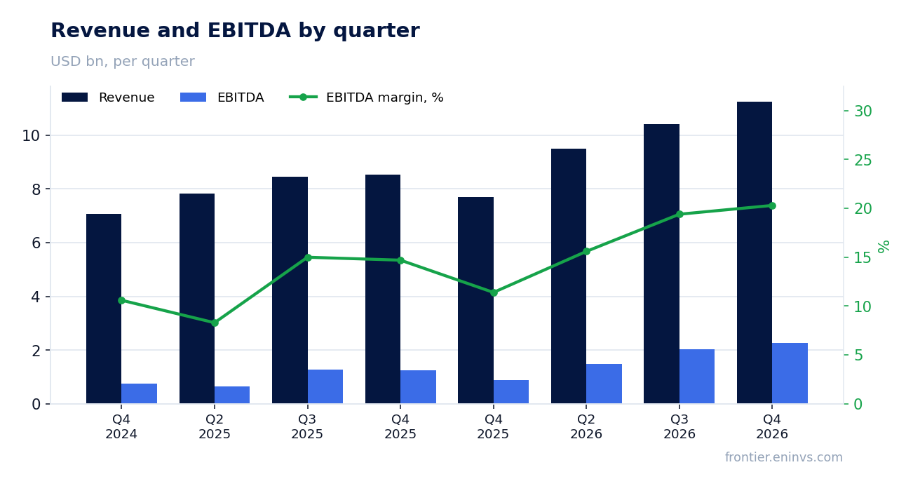 Revenue and EBITDA by quarter