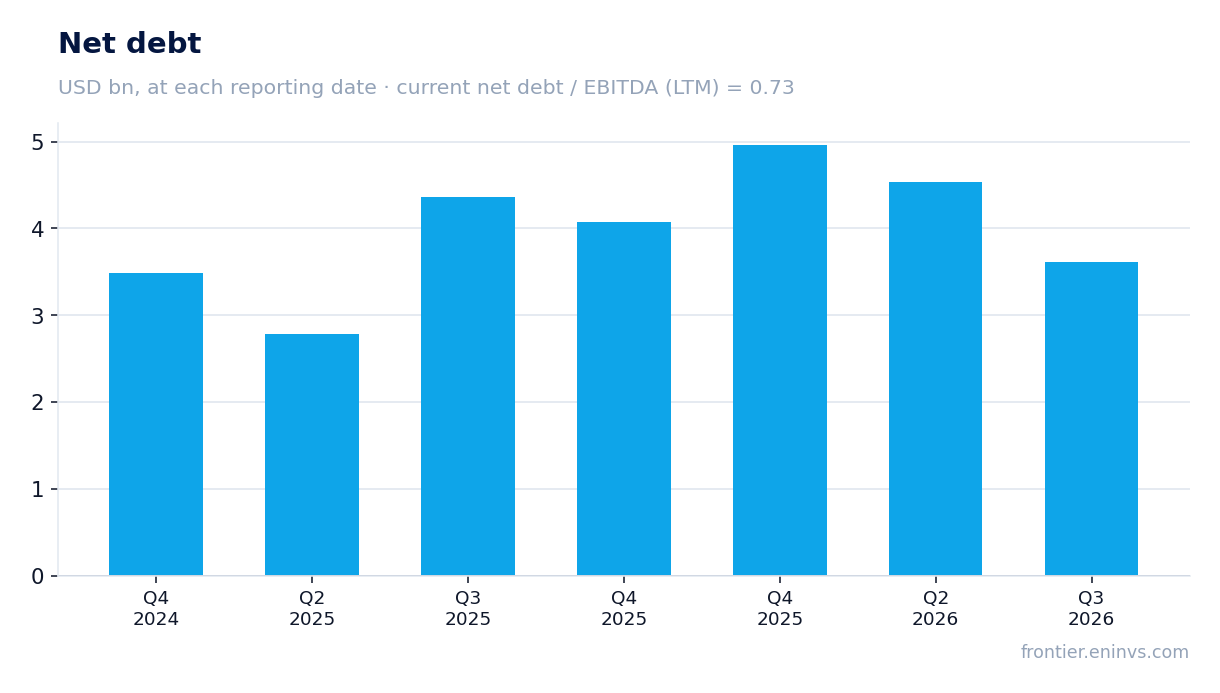 Net debt at reporting dates