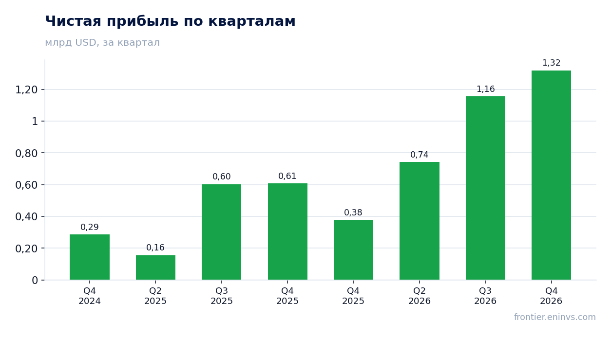 Чистая прибыль по кварталам