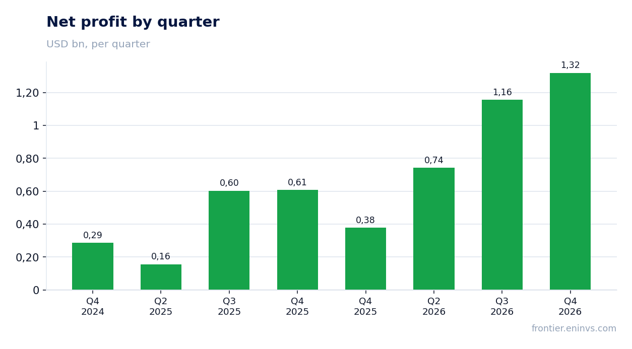 Net profit by quarter
