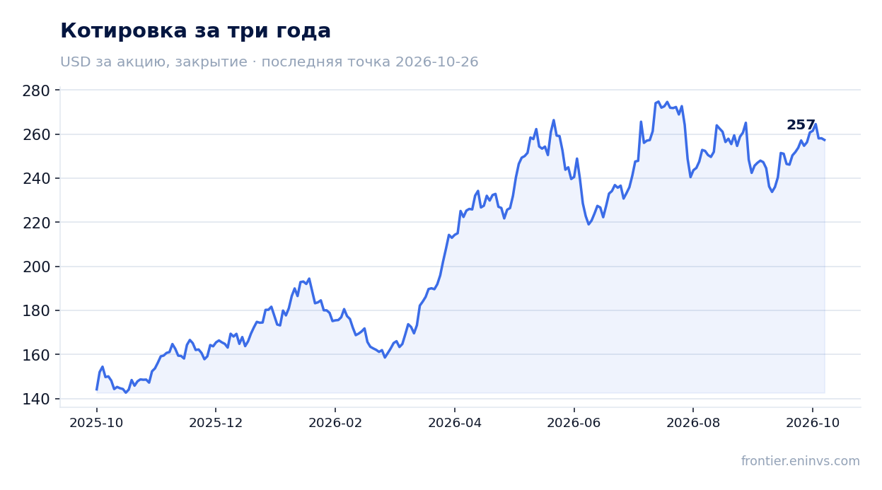 Котировка за три года