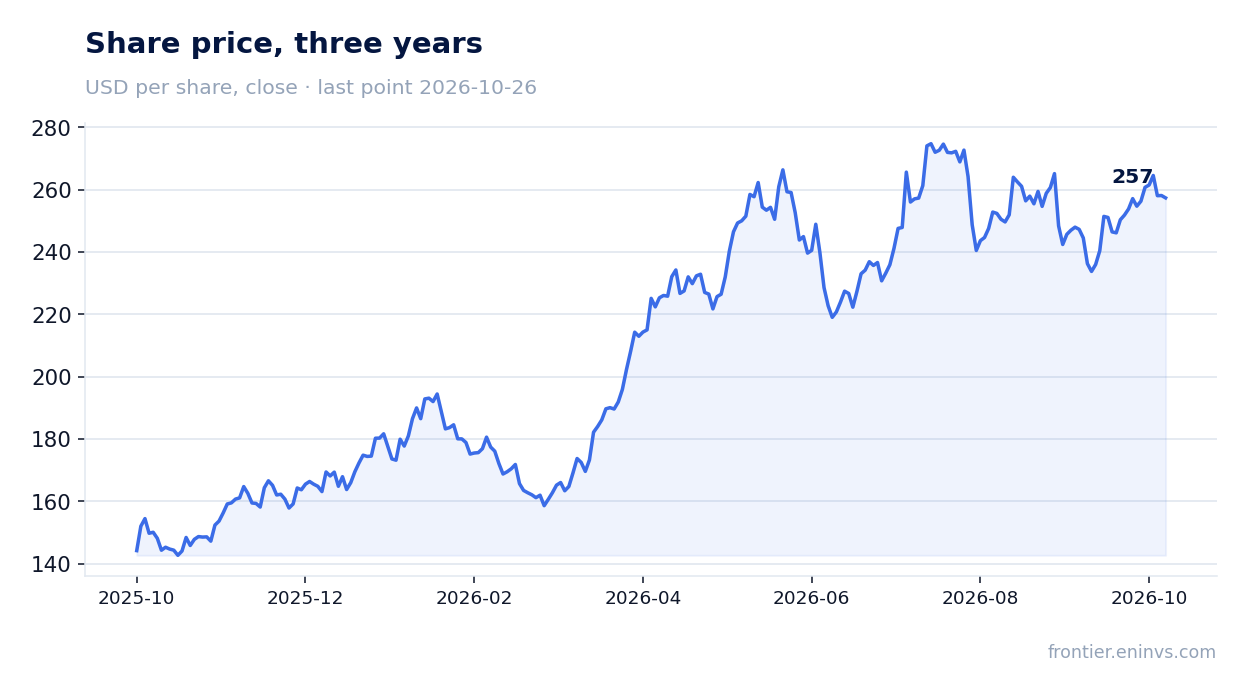 Share price, three years