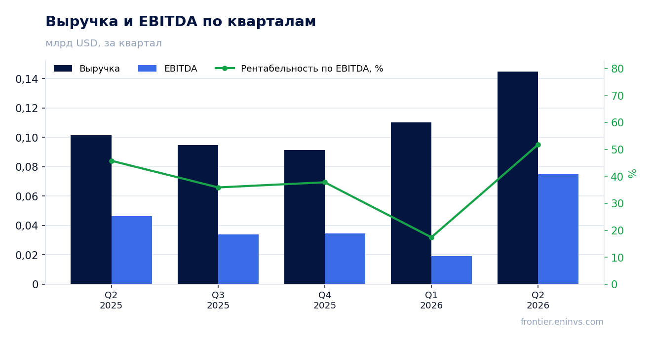 Выручка и EBITDA по кварталам