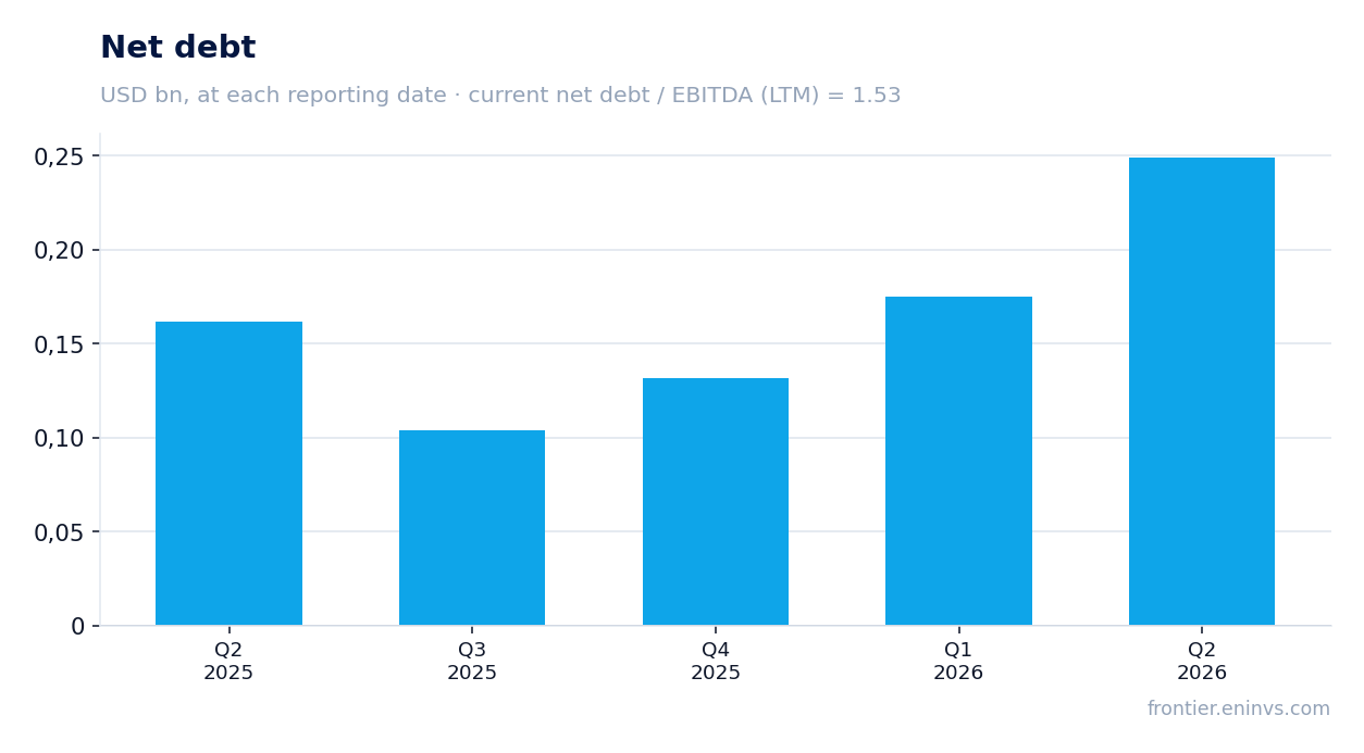 Net debt at reporting dates
