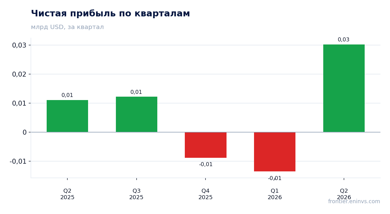 Чистая прибыль по кварталам