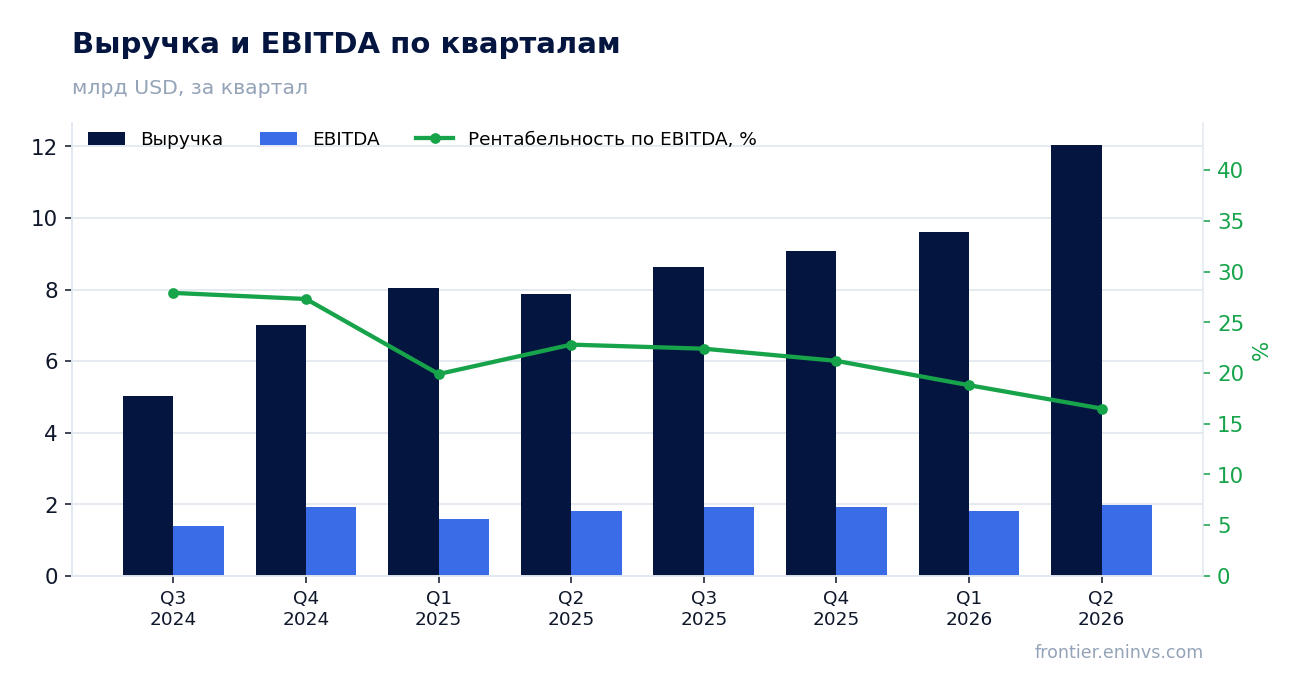 Выручка и EBITDA по кварталам