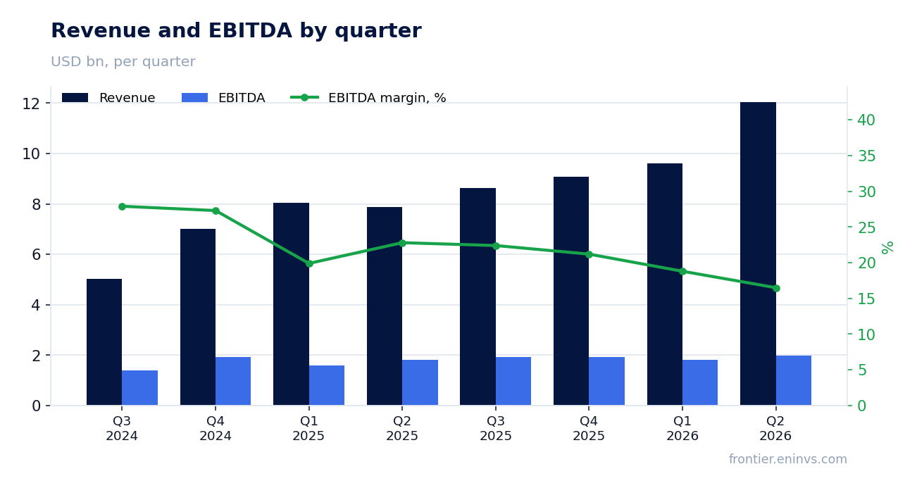 Revenue and EBITDA by quarter