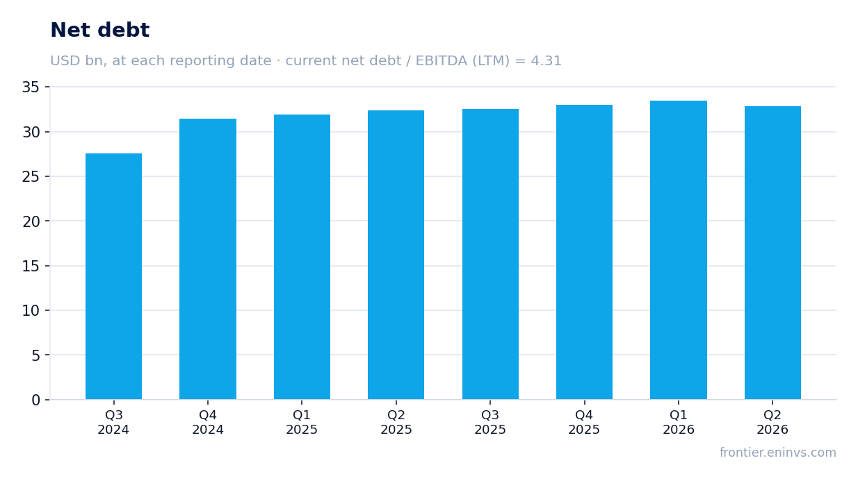 Net debt at reporting dates