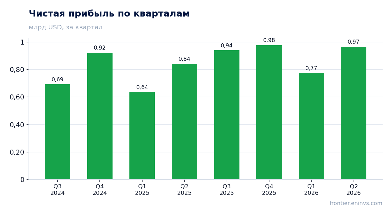 Чистая прибыль по кварталам