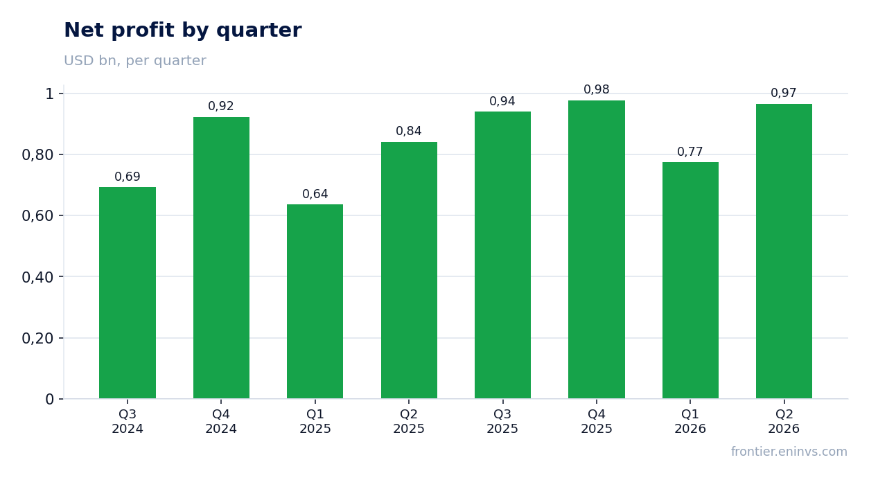 Net profit by quarter