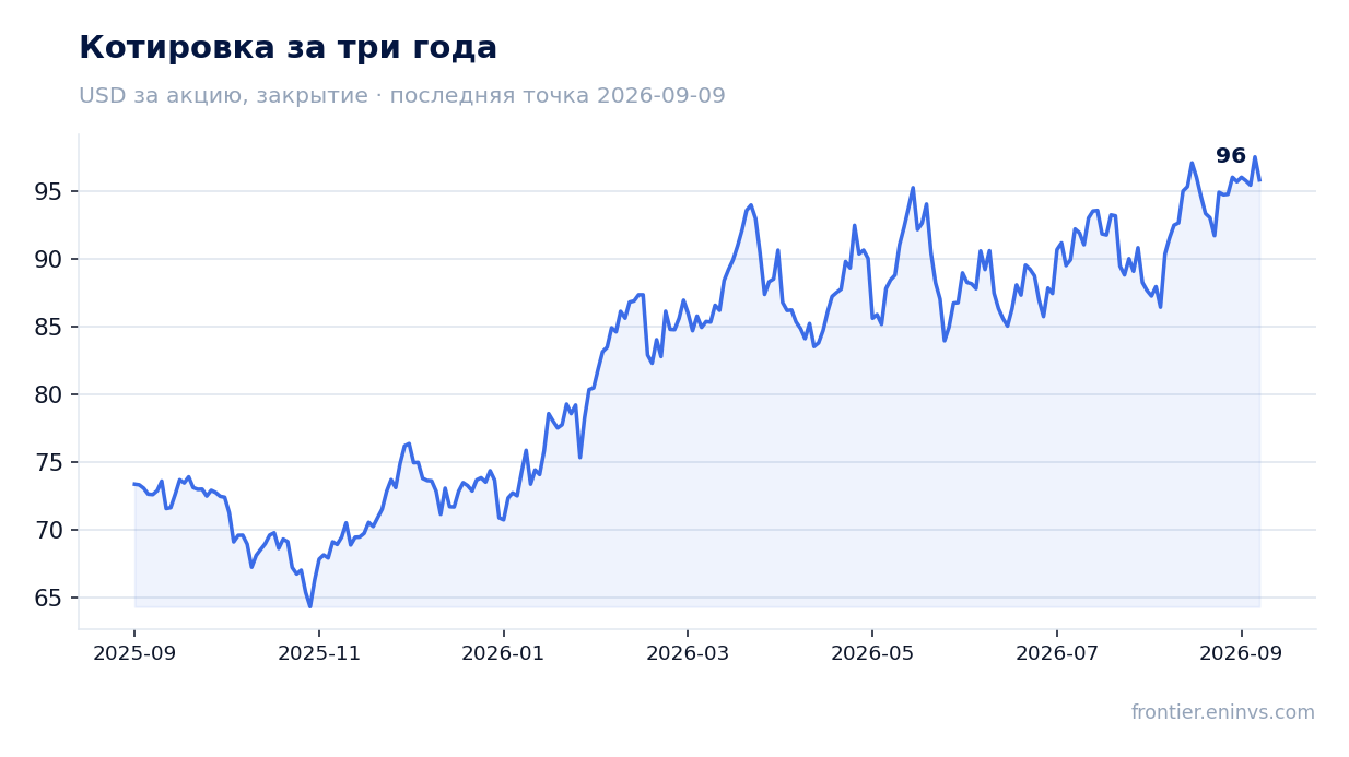 Котировка за три года