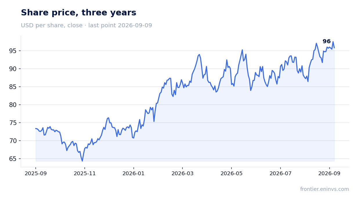 Share price, three years