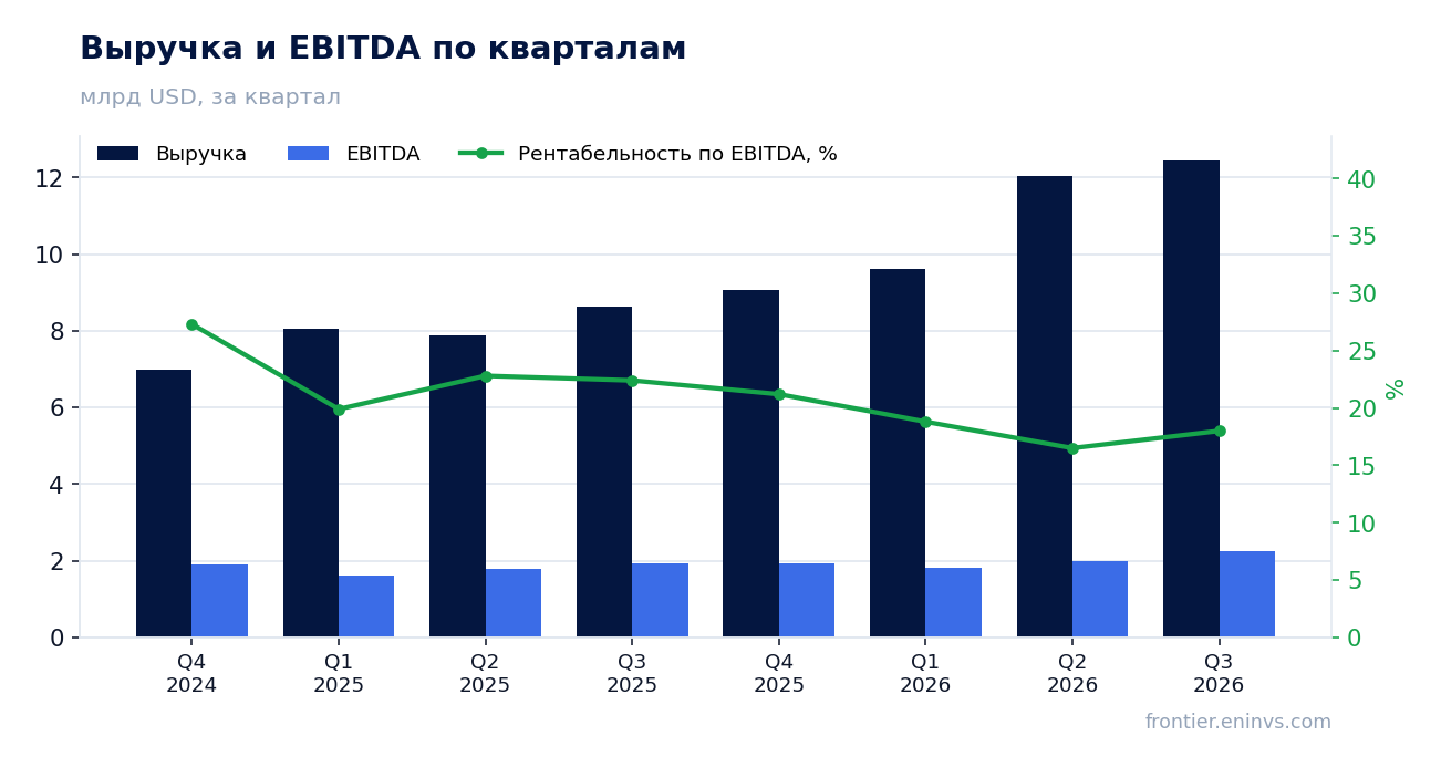 Выручка и EBITDA по кварталам
