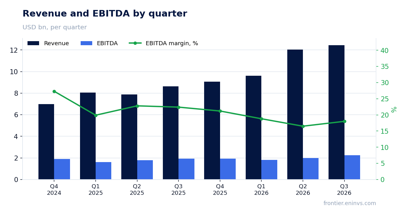 Revenue and EBITDA by quarter
