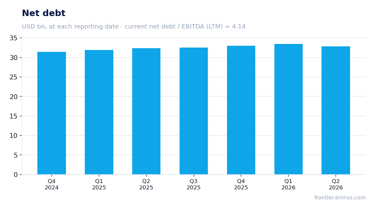 Net debt at reporting dates