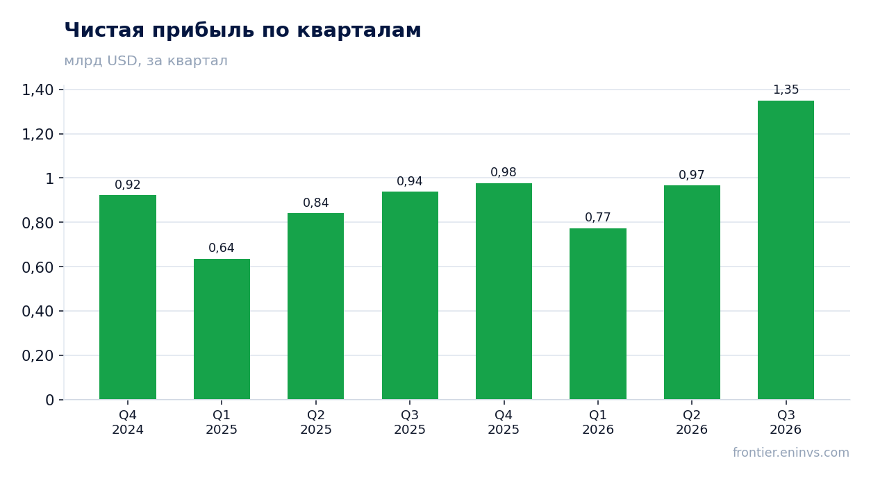 Чистая прибыль по кварталам