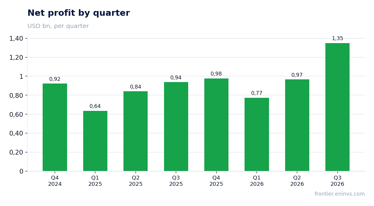 Net profit by quarter