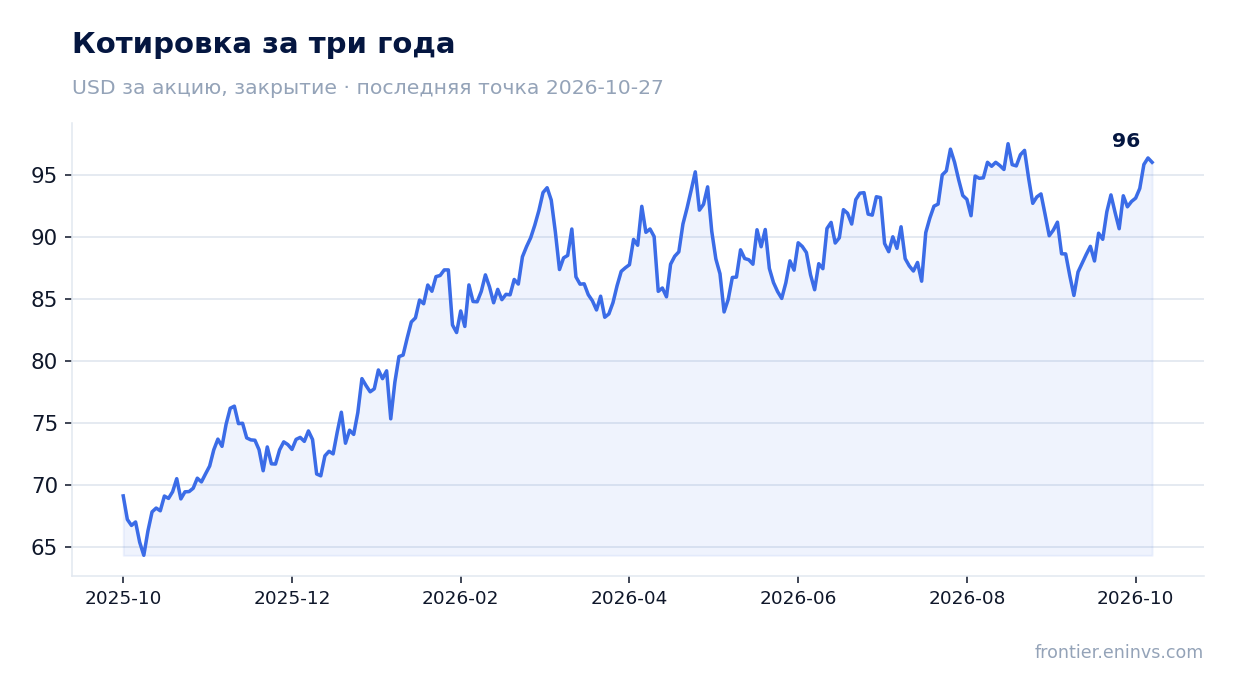Котировка за три года