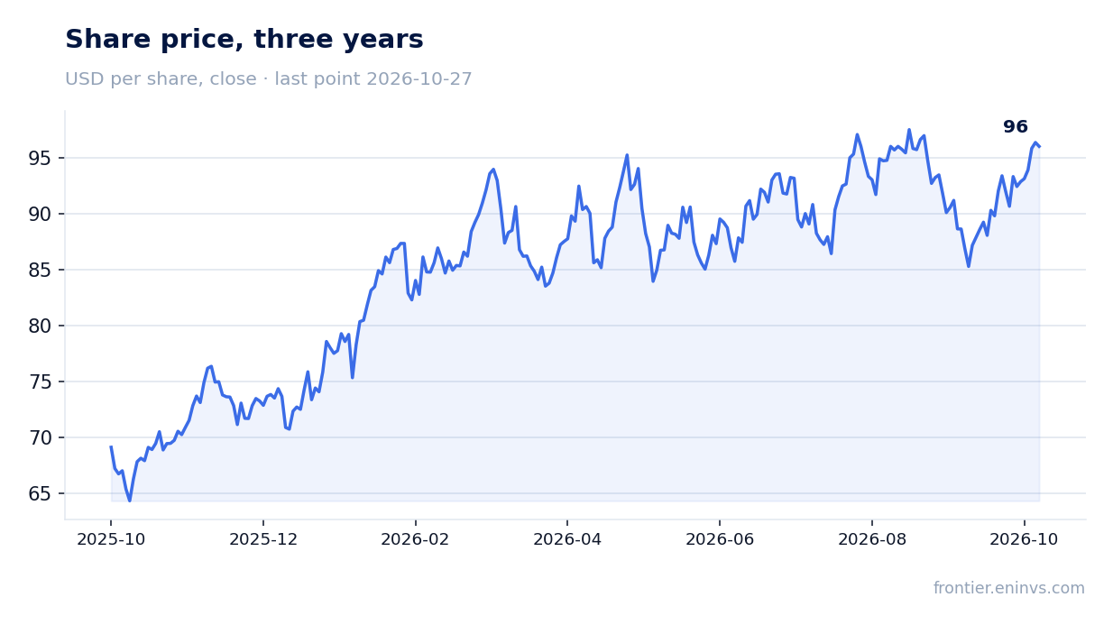 Share price, three years