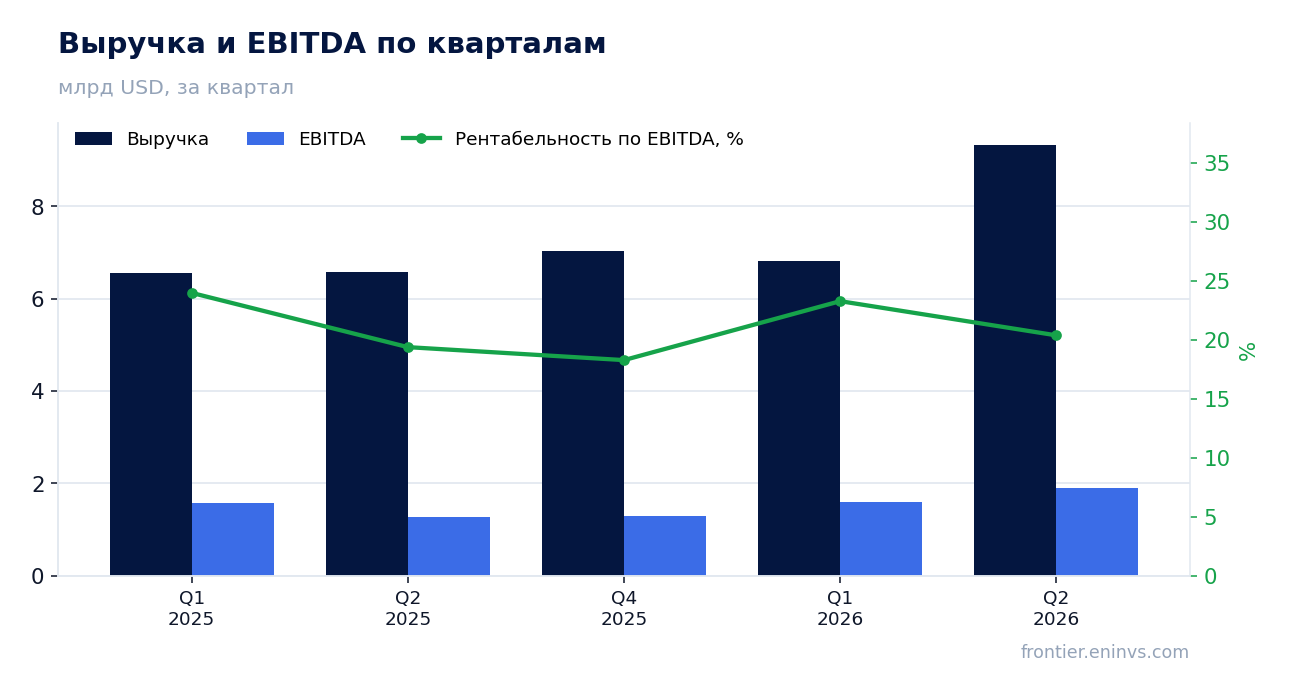 Выручка и EBITDA по кварталам