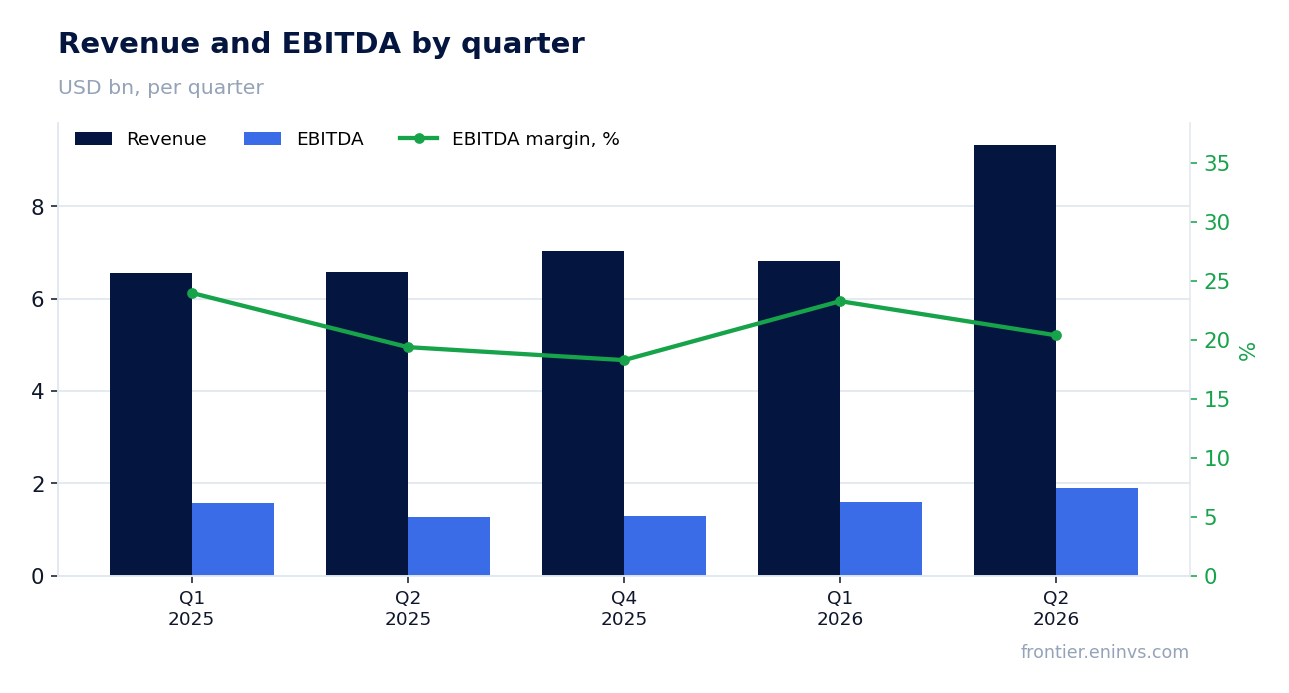 Revenue and EBITDA by quarter