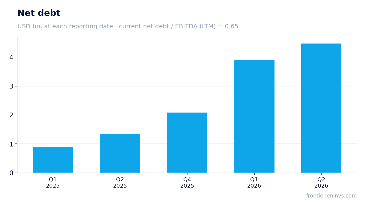 Net debt at reporting dates