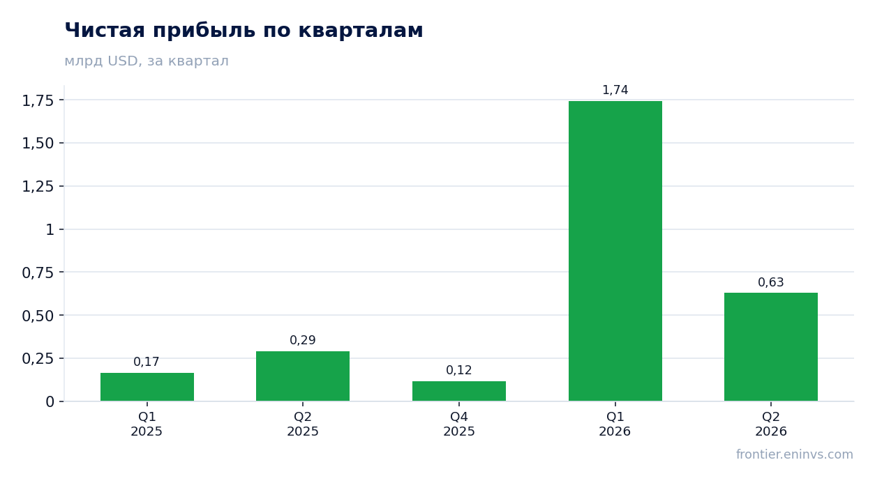 Чистая прибыль по кварталам
