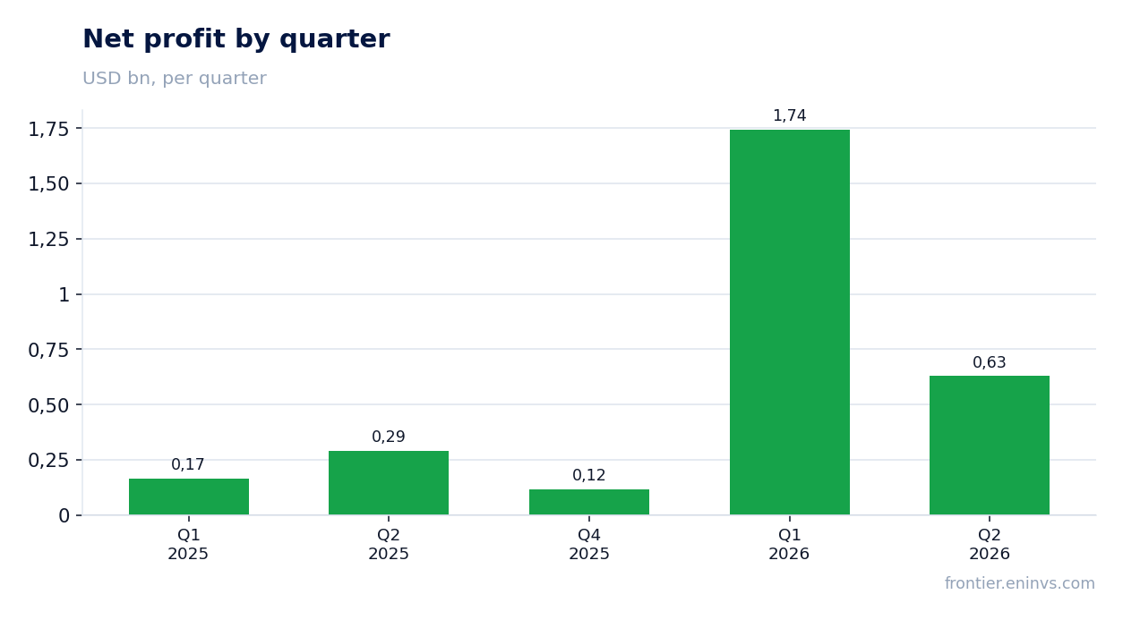Net profit by quarter