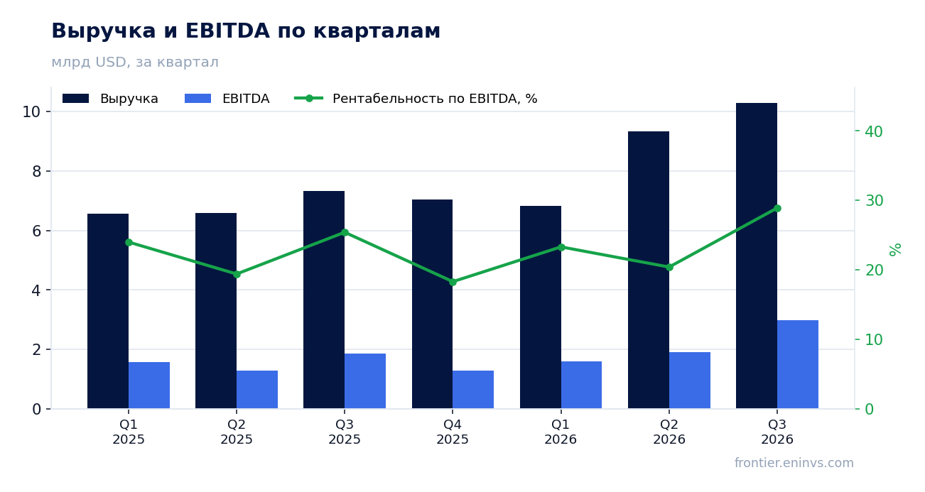 Выручка и EBITDA по кварталам