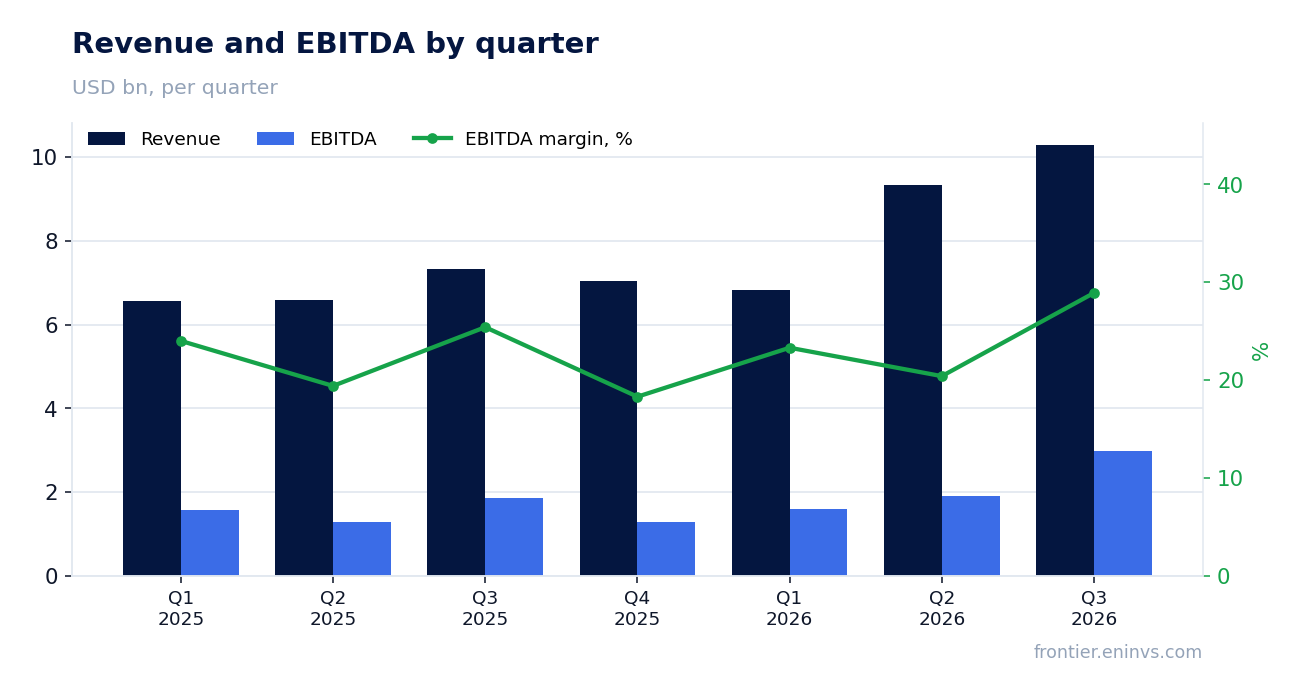 Revenue and EBITDA by quarter