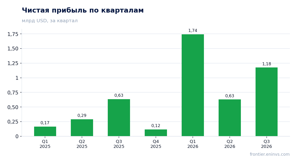 Чистая прибыль по кварталам