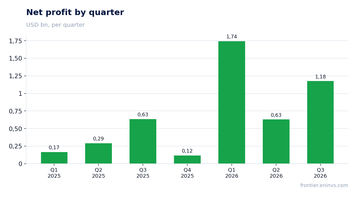 Net profit by quarter