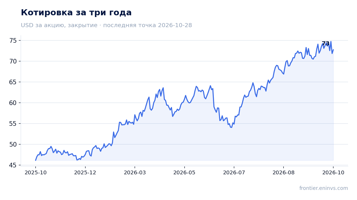 Котировка за три года
