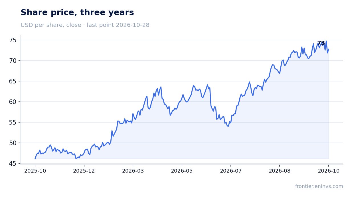 Share price, three years