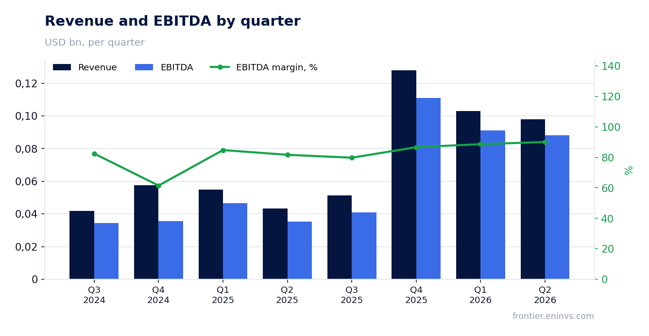 Revenue and EBITDA by quarter