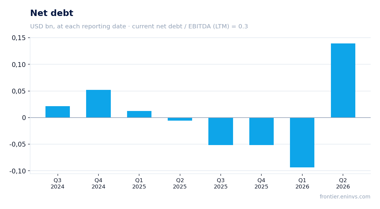 Net debt at reporting dates