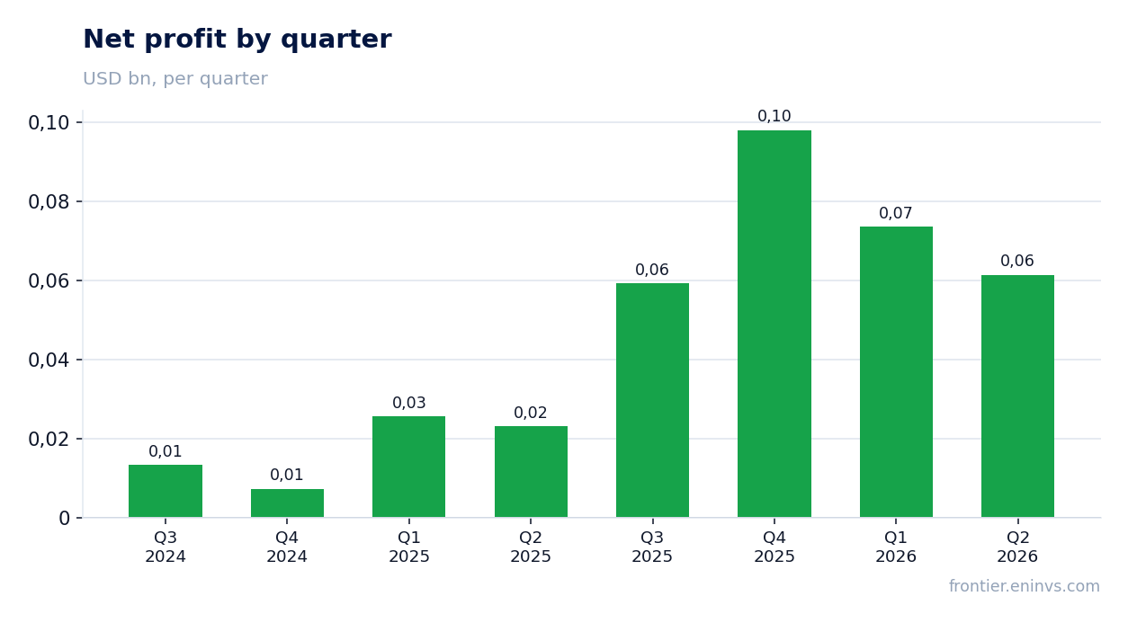 Net profit by quarter