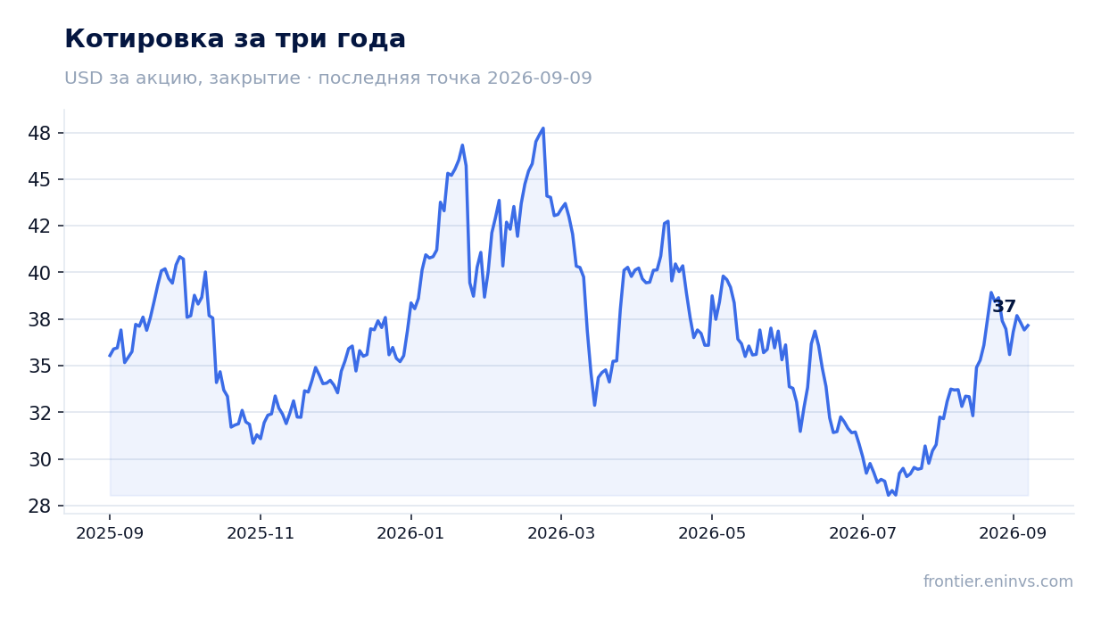 Котировка за три года