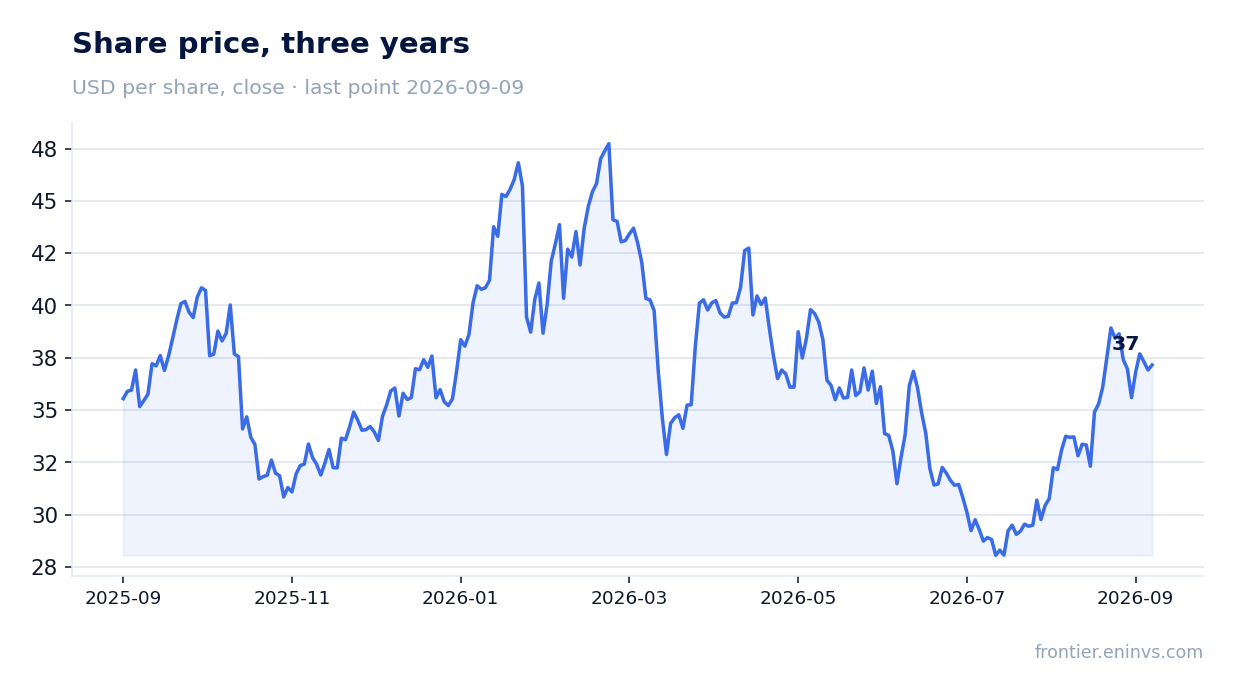 Share price, three years