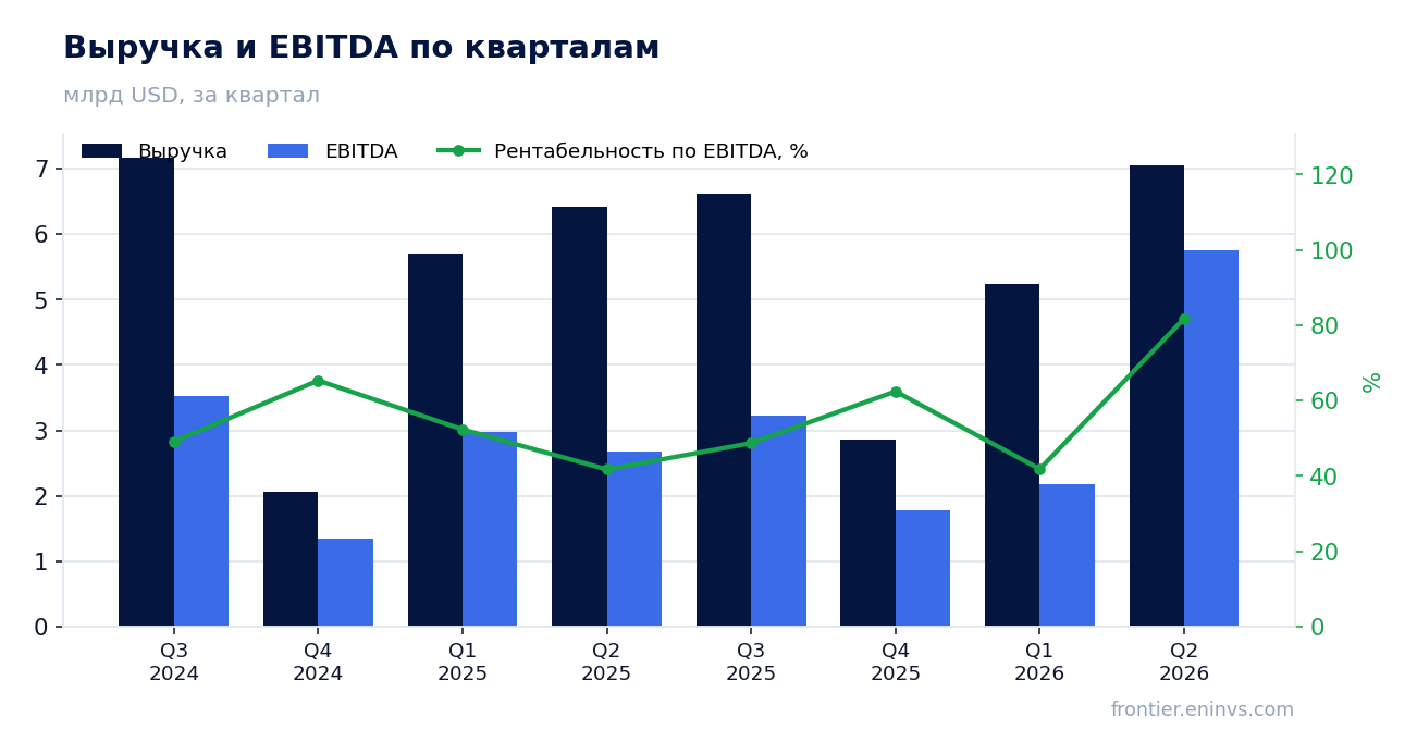Выручка и EBITDA по кварталам