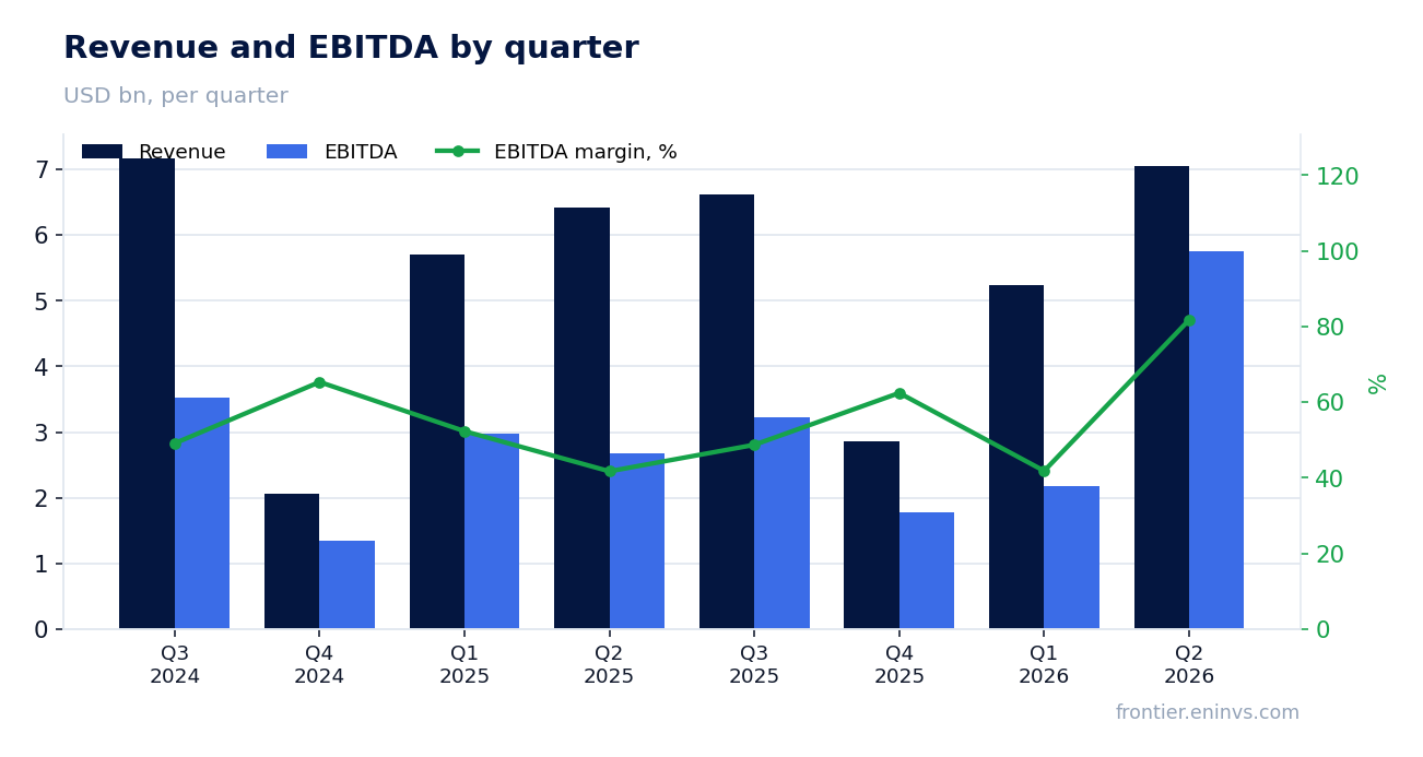 Revenue and EBITDA by quarter