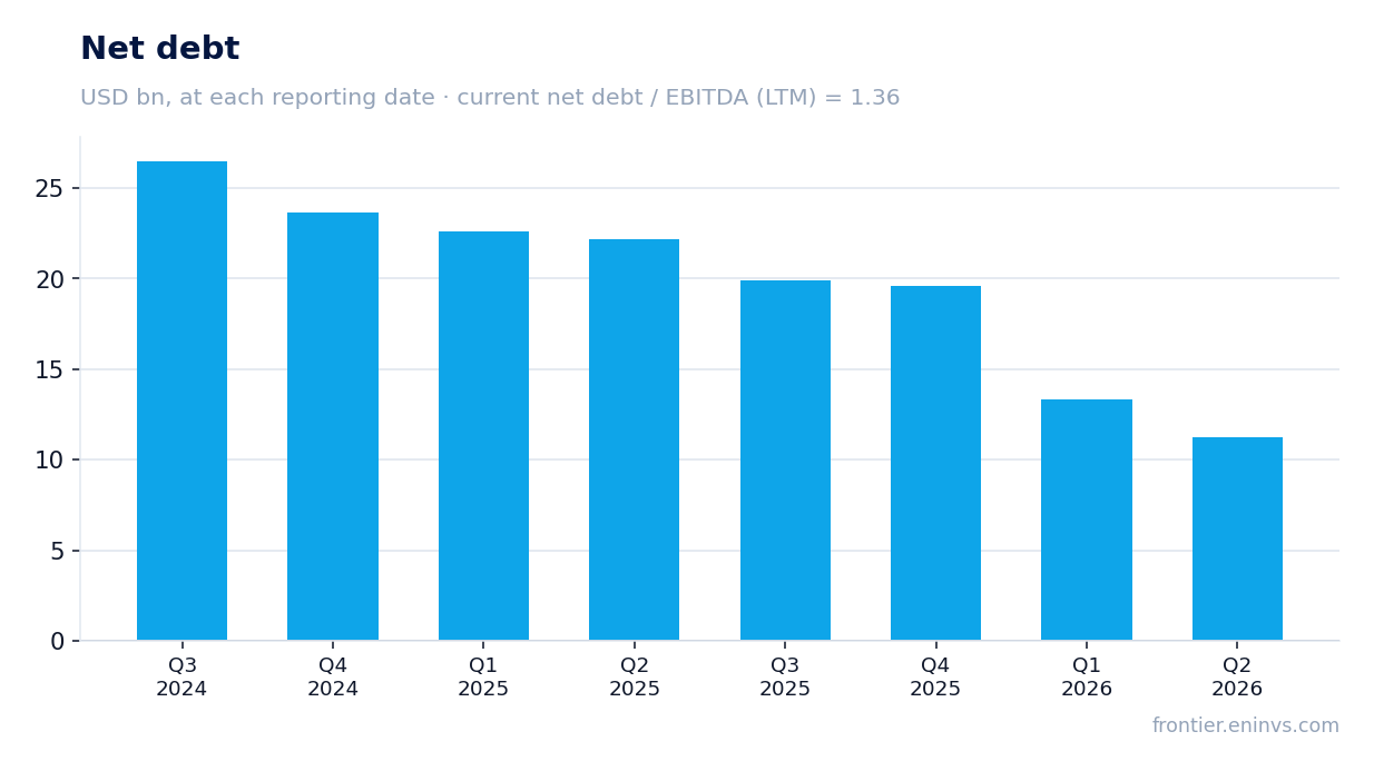 Net debt at reporting dates