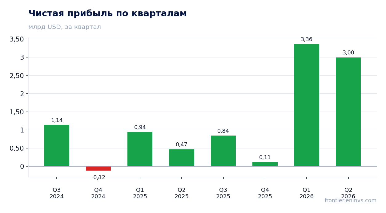 Чистая прибыль по кварталам