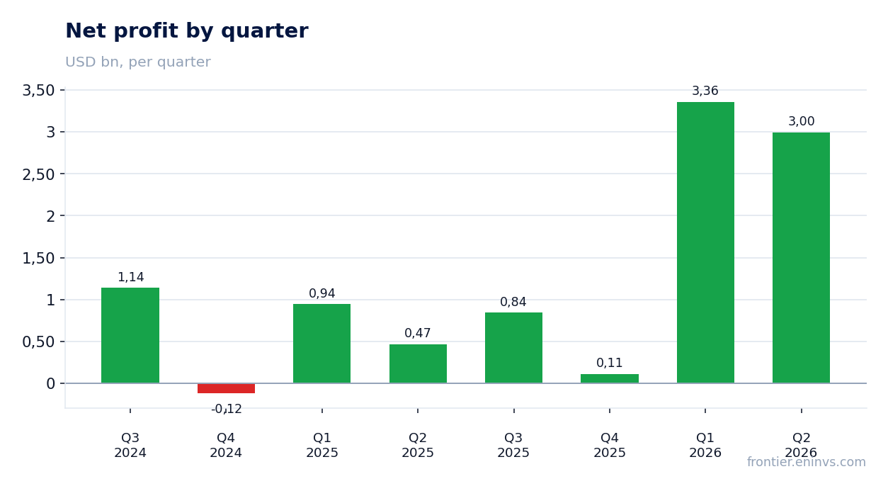 Net profit by quarter