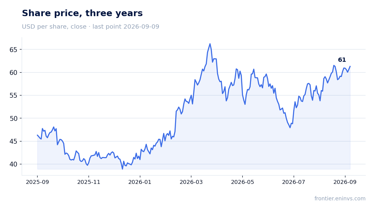 Share price, three years