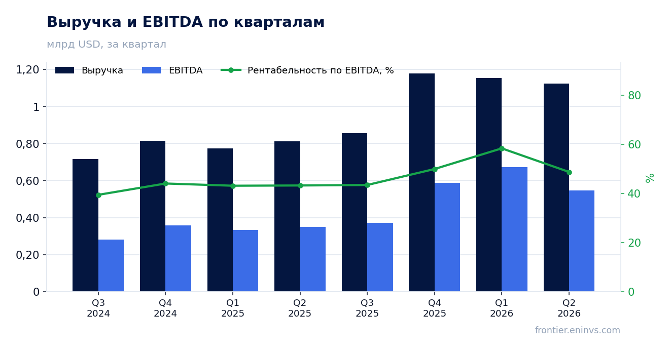 Выручка и EBITDA по кварталам