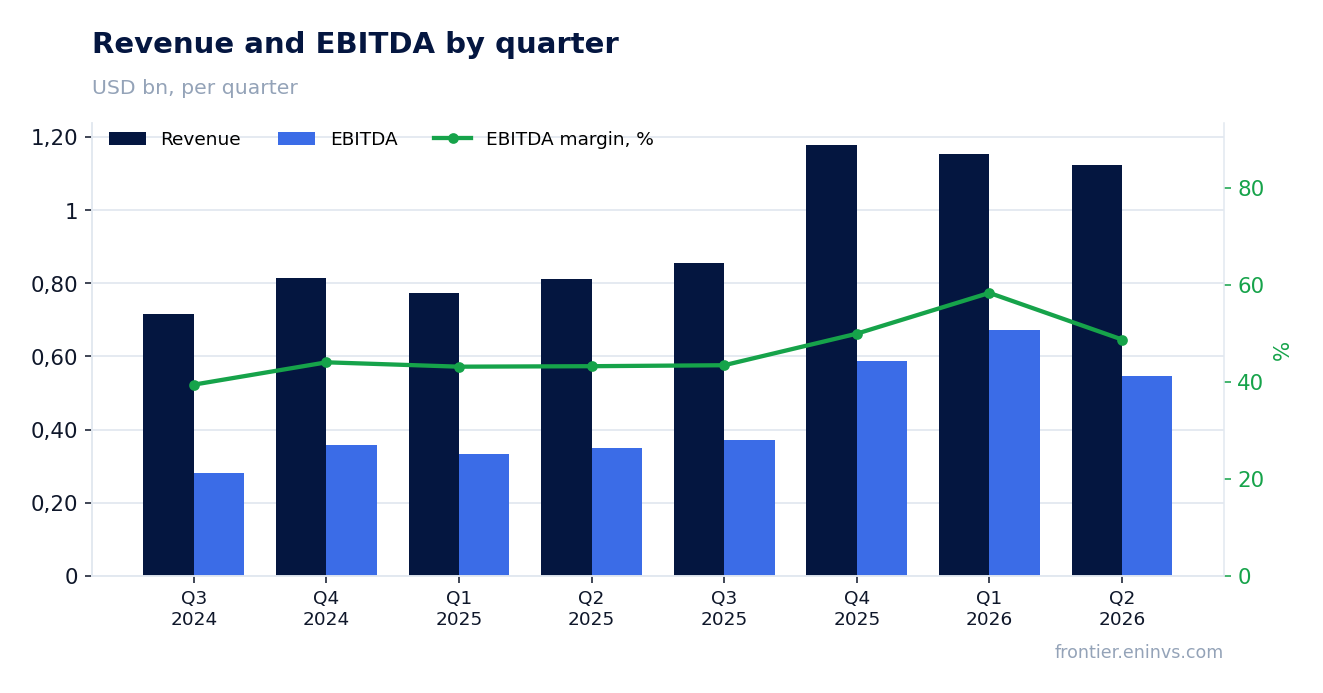 Revenue and EBITDA by quarter
