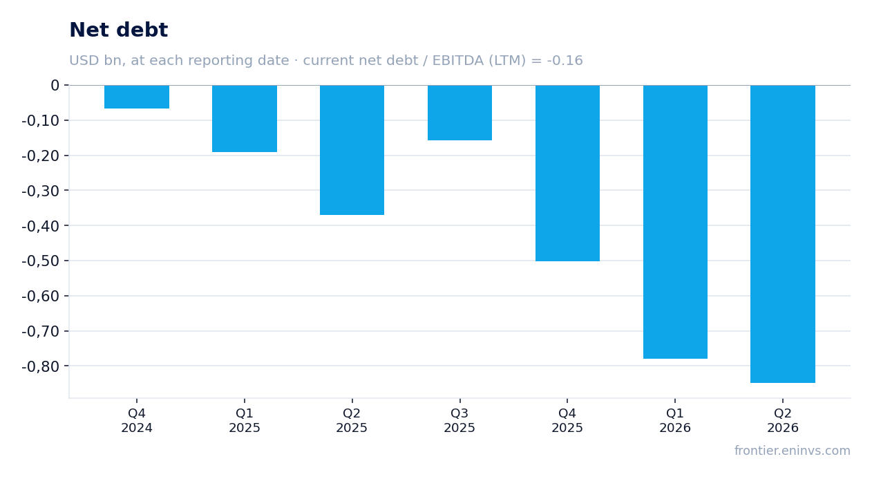 Net debt at reporting dates