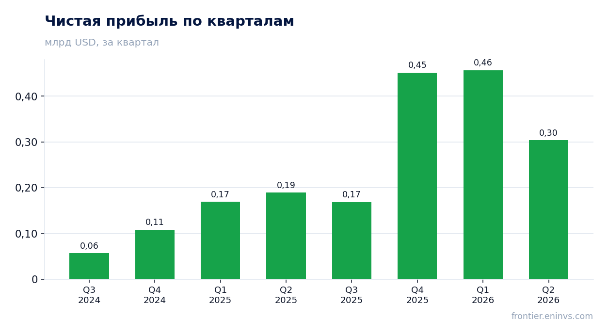 Чистая прибыль по кварталам