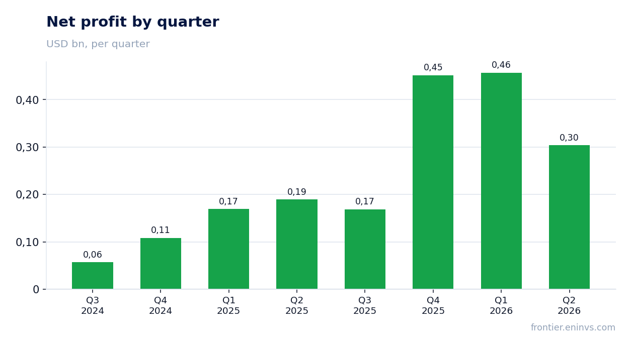 Net profit by quarter